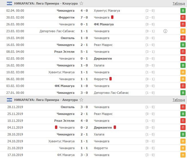 последние игры Чинангела