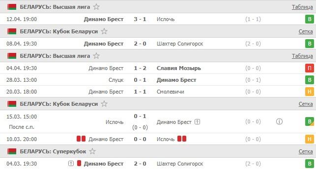 последние игры Динамо Брест