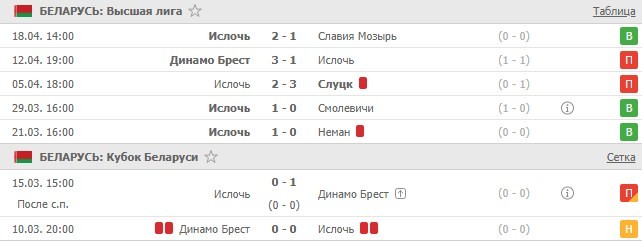 последние игры Ислочь