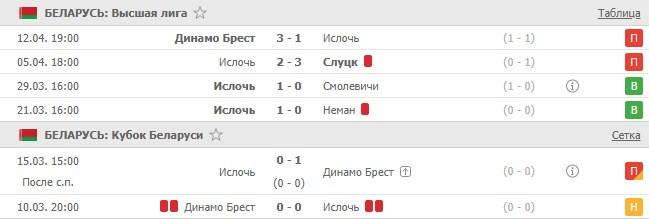 последние игры Ислочь