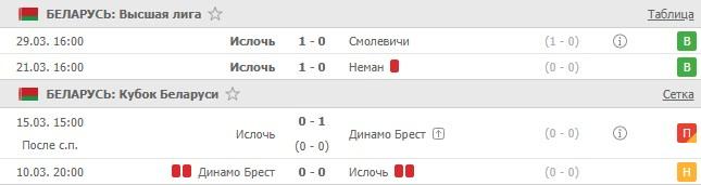 последние игры Ислочи