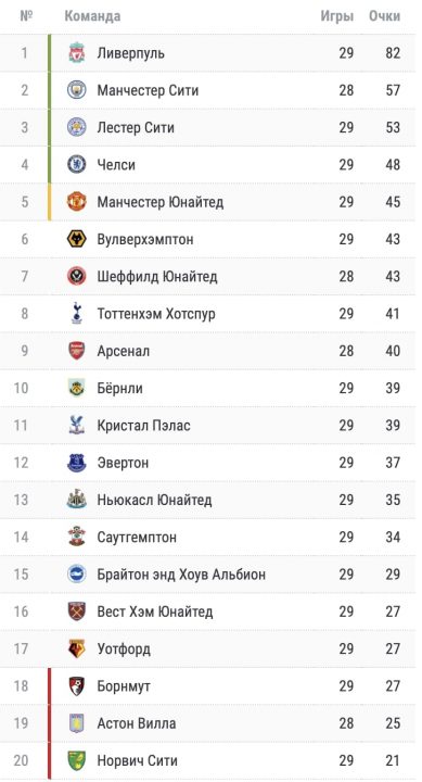 турнирная таблица АПЛ
