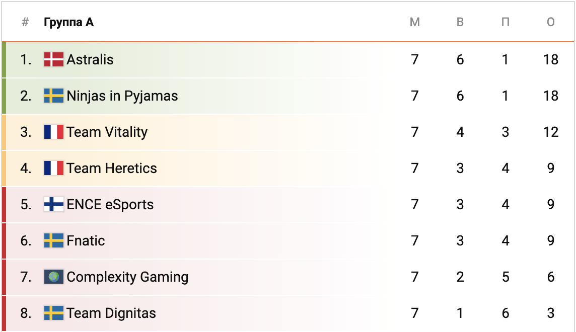 Таблица группа А