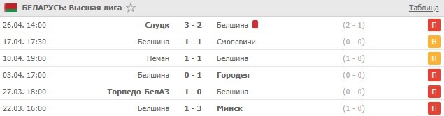 последние игры Белшины