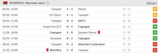 последние игры Городеи