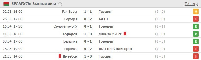 последние игры Городеи