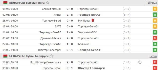 последние игры Торпедо-БелАЗ