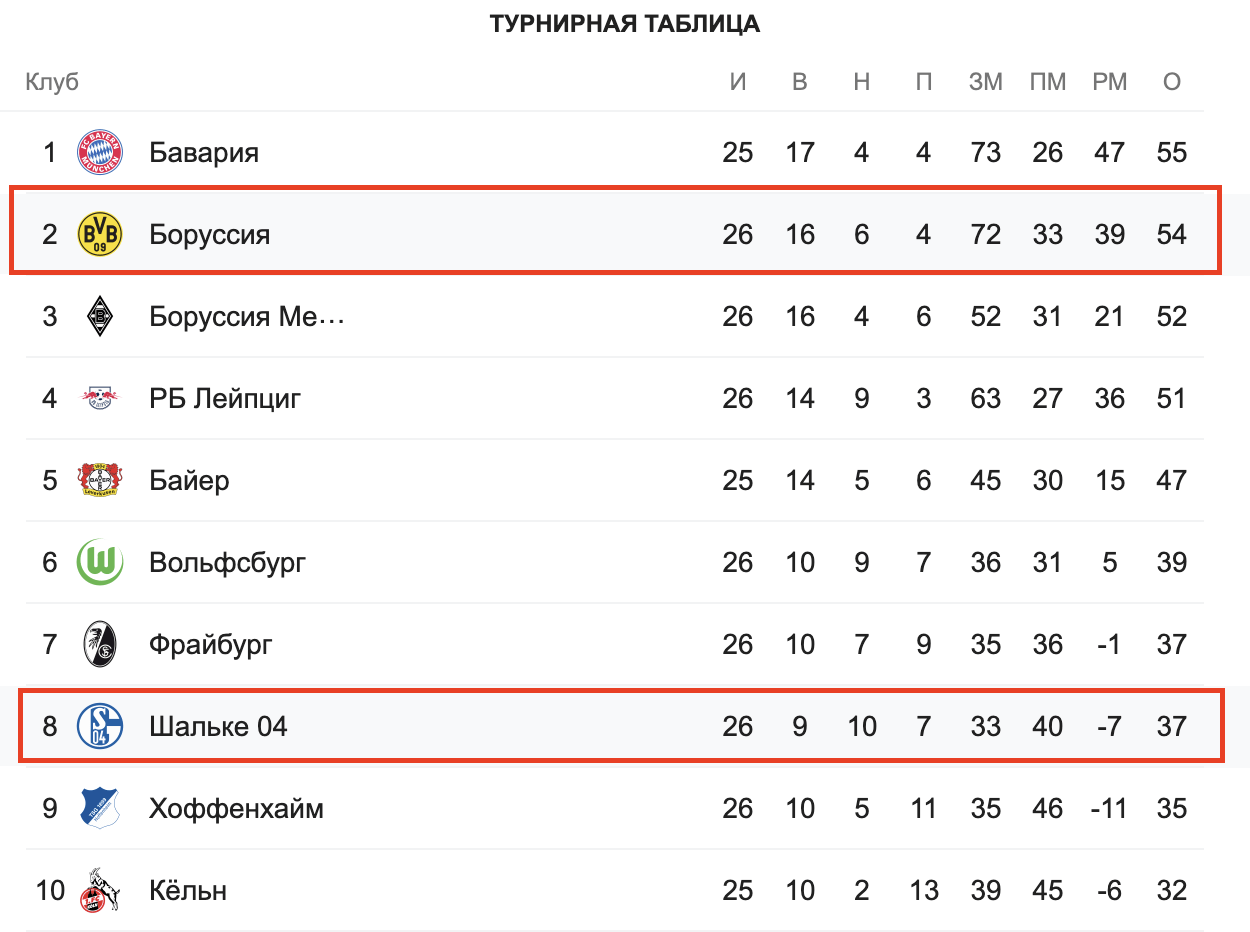 таблица Бундеслига