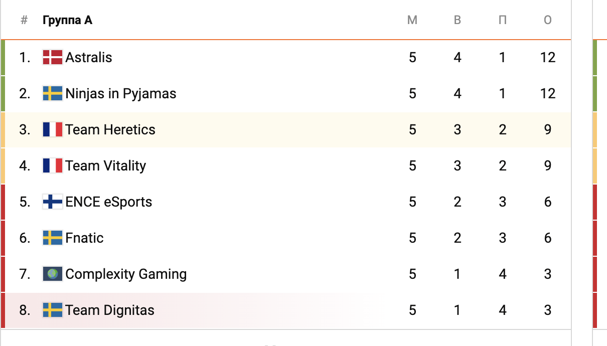 таблица ESL One Road to Rio