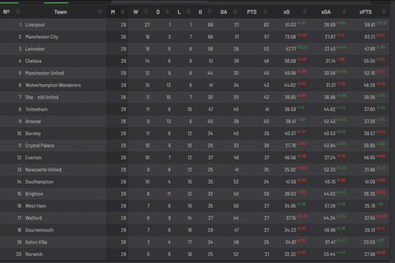 Показатели xG в АПЛ