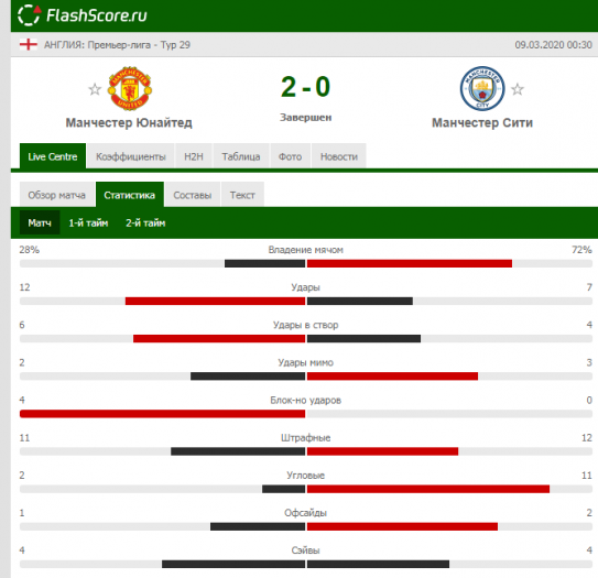 Статистика матча