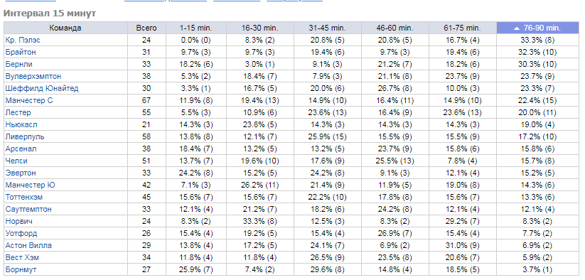 Статистика АПЛ