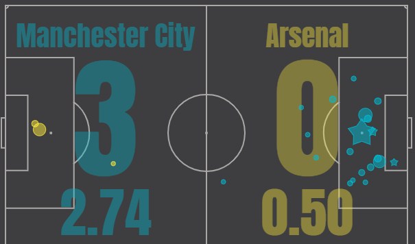 manchester city arsenal