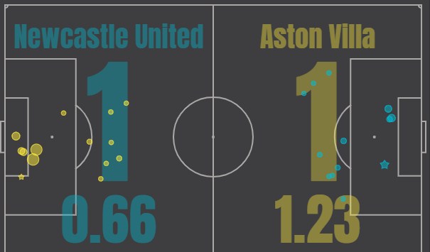 newcastle united aston villa