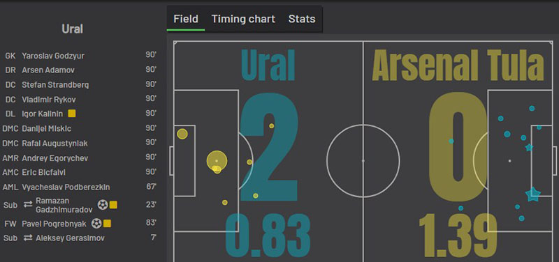 «Урал» — «Арсенал»