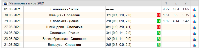 Результаты сборной Словакии