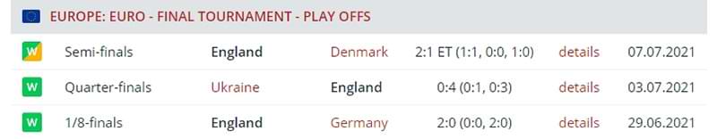 Результаты сборной Англии в плей-офф