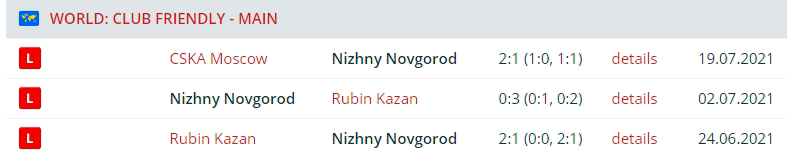 Результаты «Нижнего Новгорода»