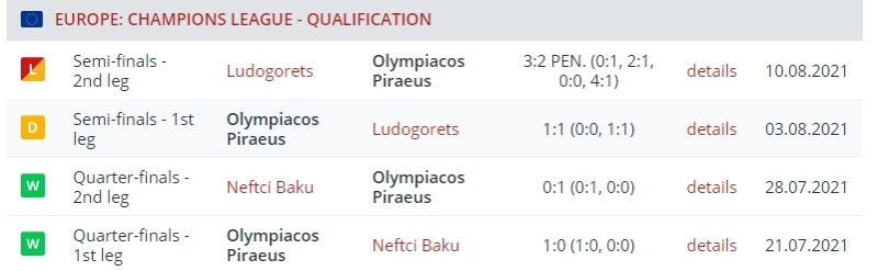 Последние результаты «Олимпиакоса»