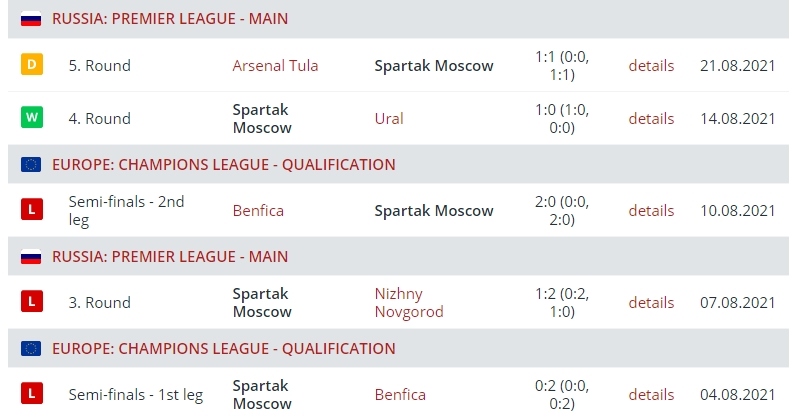 Результаты выступления «Спартака»