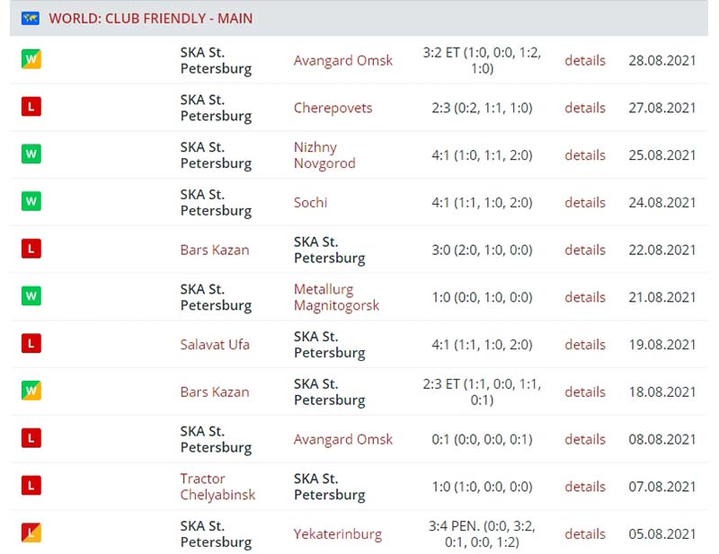 Результаты выступления СКА