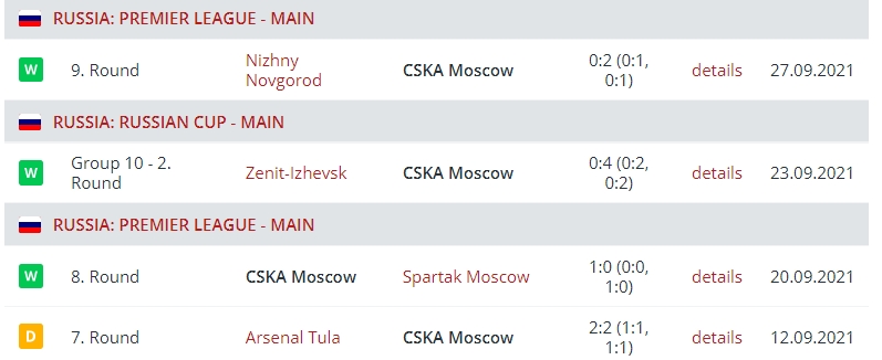 Результаты выступления ЦСКА