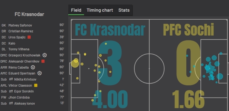 «Краснодар» — «Сочи»