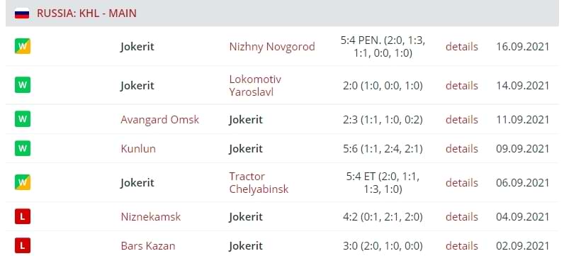 Результаты выступления «Йокерита»