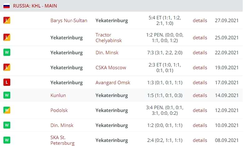 Результаты выступления «Автомобилиста»