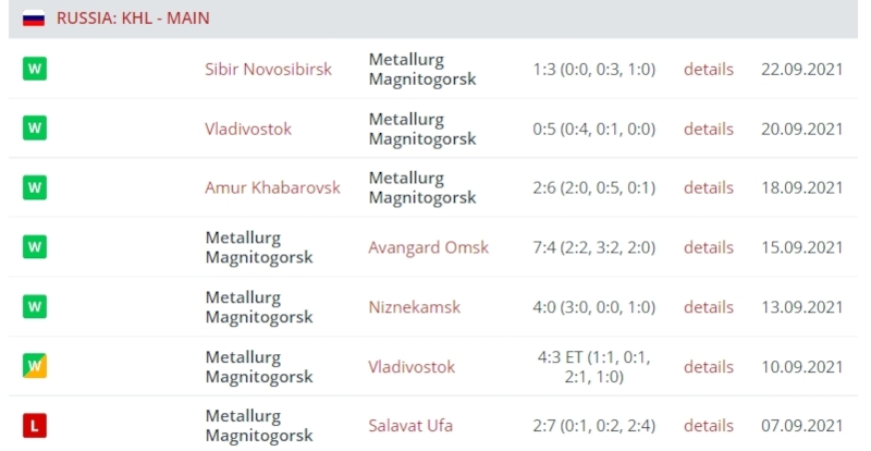 Результаты выступления «Металлурга»