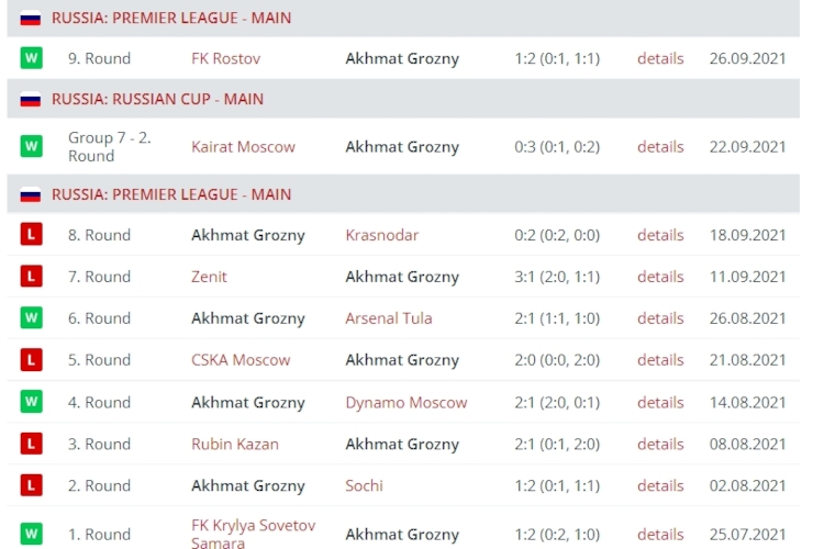 Результаты выступления «Ахмата»