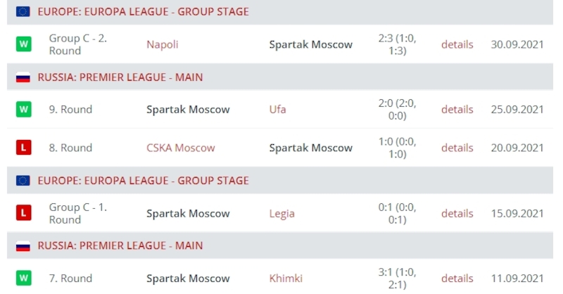 Результаты «Спартака»