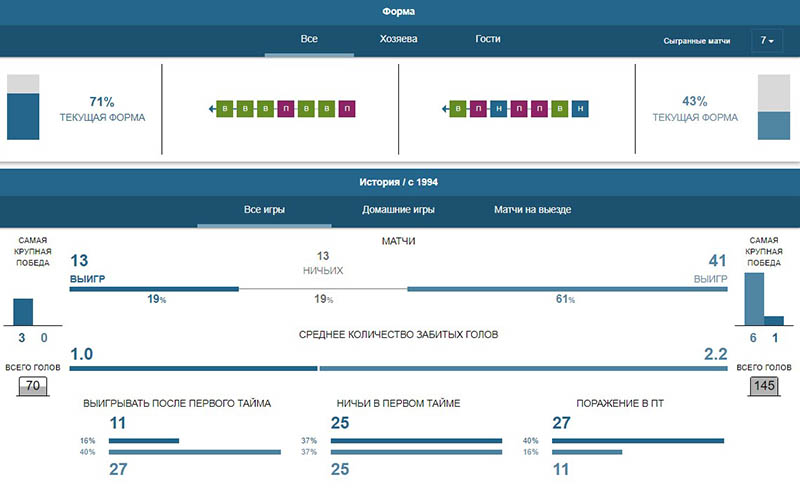 Спортивная статистика